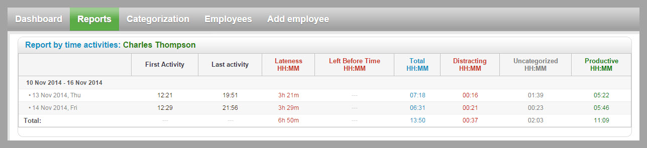 Freelance time tracking software: Report By time activities