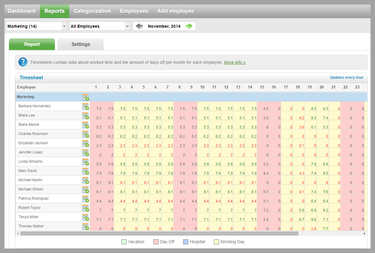 Automatic time tracking software collects information about performance and enters it into timesheets