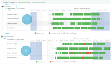 employee-grouping-by-departments-manager-assignment