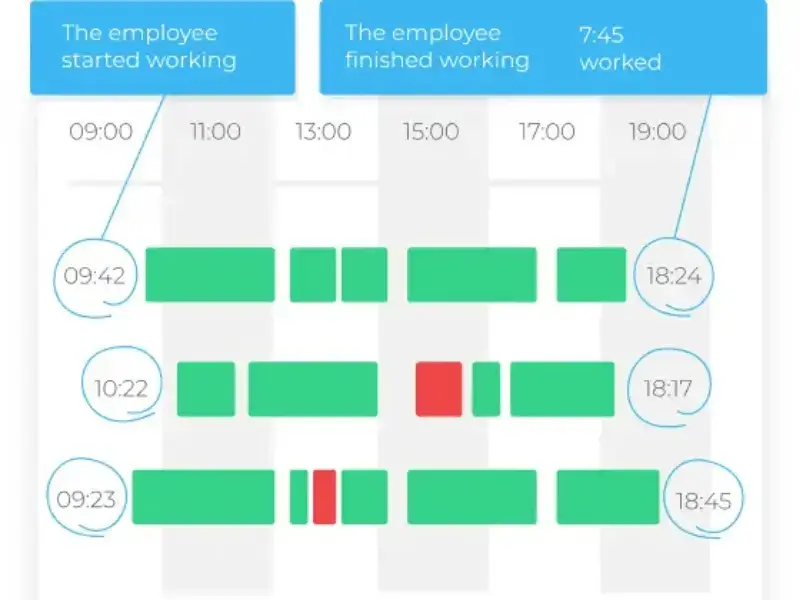Remote Employees Might Not Be Working Effectively: How to Spot and ...