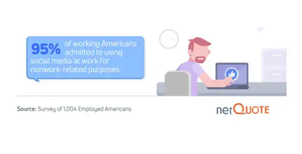 95% of working Americans admitted to using social media at work for nonwork-related purposes